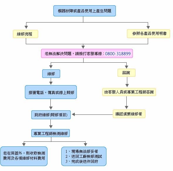 三洋服務站流程